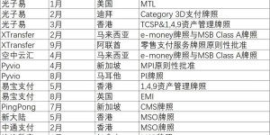 全球B2B支付进入深水区 牌照 AI与全球基础设施成新变量