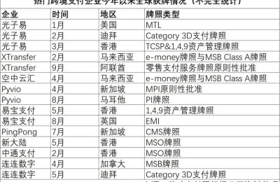 全球B2B支付进入深水区 牌照 AI与全球基础设施成新变量